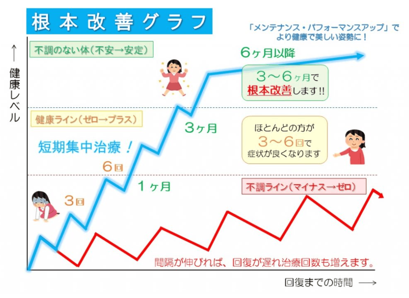 根本改善グラフ